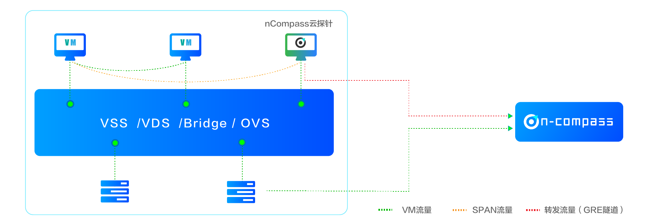 Bonree NPM可部署在用户的共有云或私有云环境 ，不论是腾讯 、阿里和华为的公有云ECS环境 ，还是VMware 、KVM等私有云环境 ，均可通过在宿主机中部署Reesii云探针 ，以VM或Agent的方式 ，采集虚拟交换机采集流量数据 ，用于感知及分析虚拟化网络 、组件 、VM的异常性能事件 。